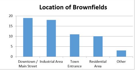 Brownfields - locations