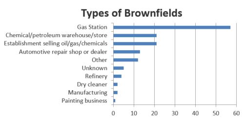 Brownfields - Types chart