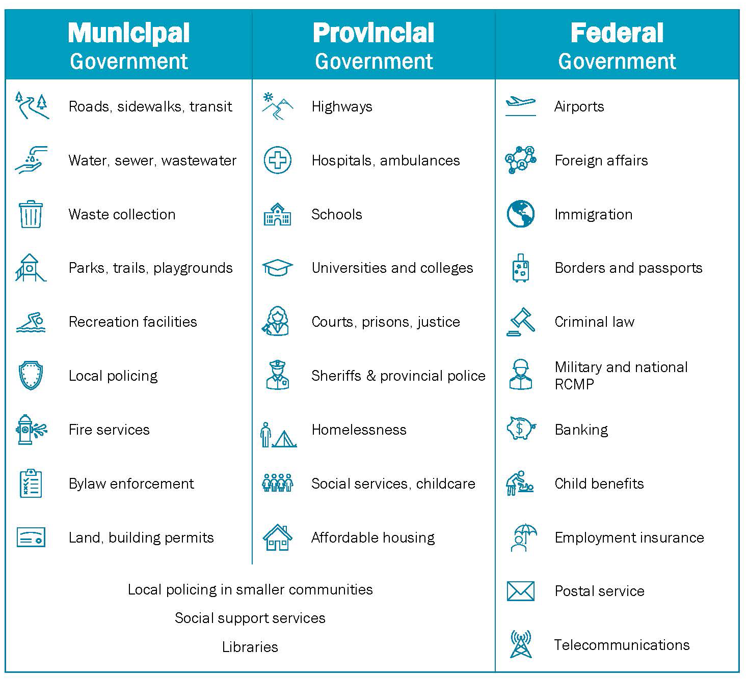 Government services - local, provincial, & federal