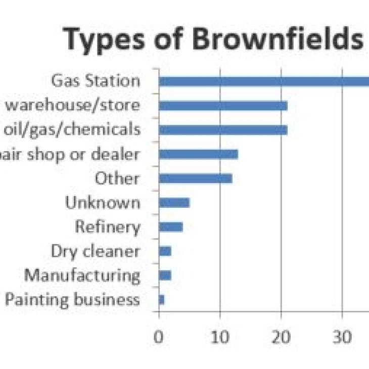Brownfields - Types chart