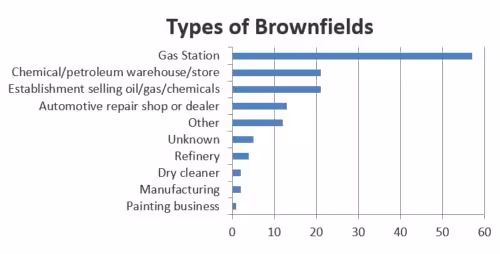 Brownfields - Types chart